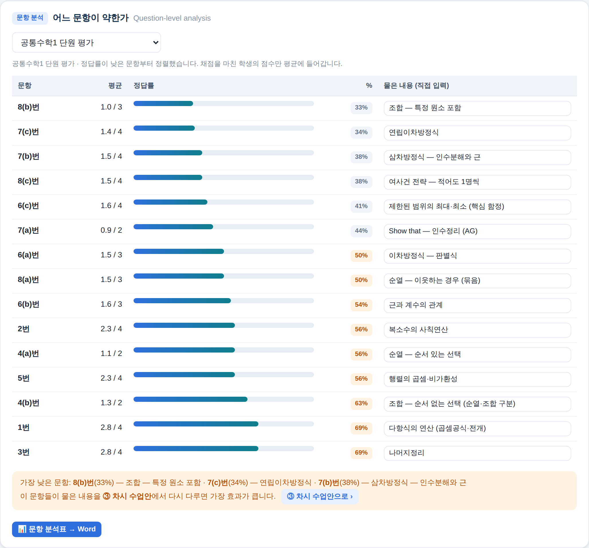 문항 분석 — 정답률 낮은 문항부터 정렬, 물은 내용과 다음 수업 연결
